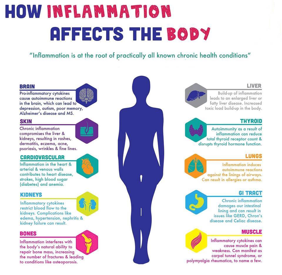 How to beat inflammation! How to beat inflammation!
